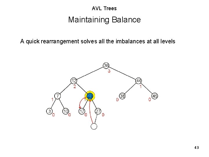 AVL Trees Maintaining Balance A quick rearrangement solves all the imbalances at all levels AVL Trees Maintaining Balance A quick rearrangement solves all the imbalances at all levels