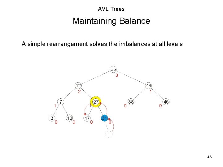 AVL Trees Maintaining Balance A simple rearrangement solves the imbalances at all levels 45 AVL Trees Maintaining Balance A simple rearrangement solves the imbalances at all levels 45