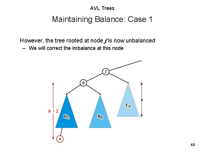 AVL Trees Maintaining Balance: Case 1 However, the tree rooted at node f is AVL Trees Maintaining Balance: Case 1 However, the tree rooted at node f is