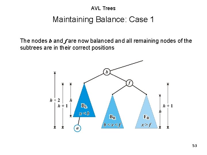 AVL Trees Maintaining Balance: Case 1 The nodes b and f are now balanced AVL Trees Maintaining Balance: Case 1 The nodes b and f are now balanced