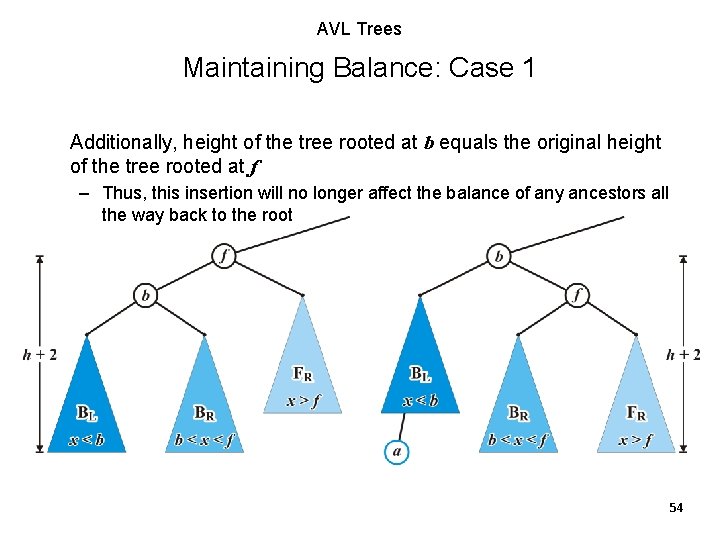 AVL Trees Maintaining Balance: Case 1 Additionally, height of the tree rooted at b AVL Trees Maintaining Balance: Case 1 Additionally, height of the tree rooted at b