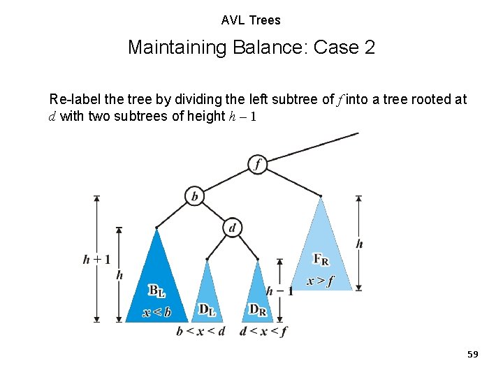 AVL Trees Maintaining Balance: Case 2 Re-label the tree by dividing the left subtree AVL Trees Maintaining Balance: Case 2 Re-label the tree by dividing the left subtree