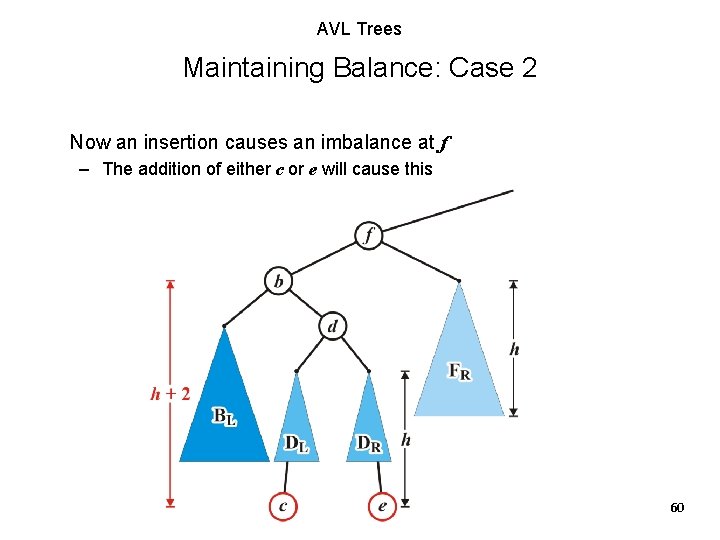 AVL Trees Maintaining Balance: Case 2 Now an insertion causes an imbalance at f AVL Trees Maintaining Balance: Case 2 Now an insertion causes an imbalance at f