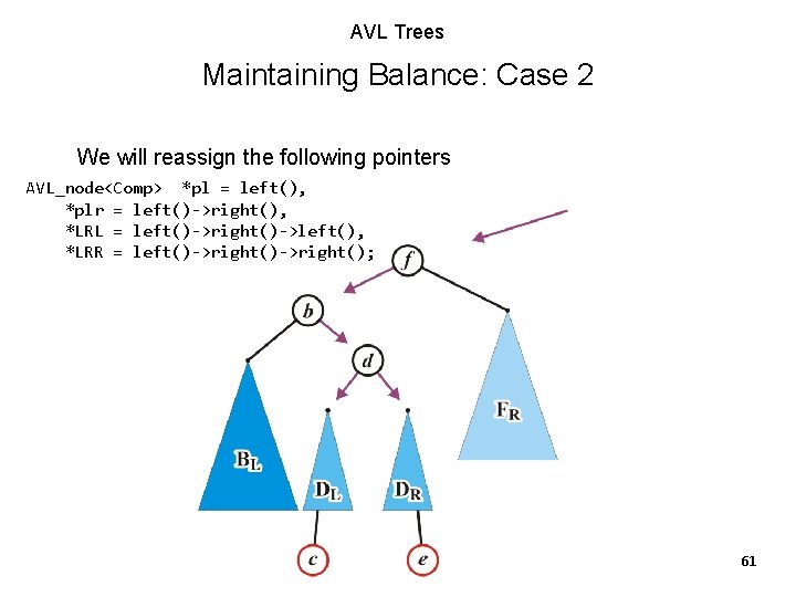 AVL Trees Maintaining Balance: Case 2 We will reassign the following pointers AVL_node<Comp> *pl AVL Trees Maintaining Balance: Case 2 We will reassign the following pointers AVL_node<Comp> *pl