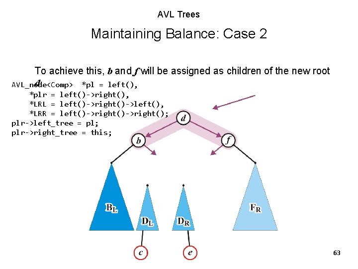 AVL Trees Maintaining Balance: Case 2 To achieve this, b and f will be AVL Trees Maintaining Balance: Case 2 To achieve this, b and f will be