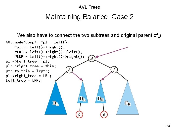 AVL Trees Maintaining Balance: Case 2 We also have to connect the two subtrees AVL Trees Maintaining Balance: Case 2 We also have to connect the two subtrees