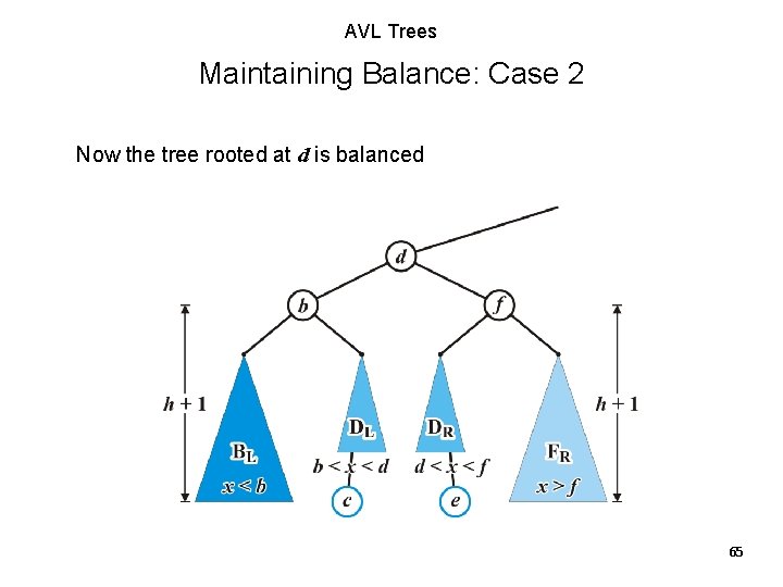AVL Trees Maintaining Balance: Case 2 Now the tree rooted at d is balanced AVL Trees Maintaining Balance: Case 2 Now the tree rooted at d is balanced