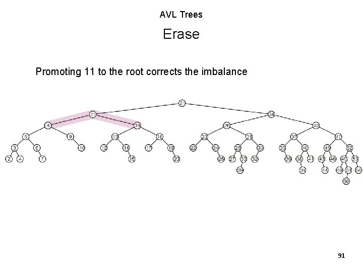 AVL Trees Erase Promoting 11 to the root corrects the imbalance 91 AVL Trees Erase Promoting 11 to the root corrects the imbalance 91