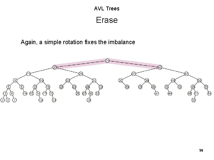 AVL Trees Erase Again, a simple rotation fixes the imbalance 94 AVL Trees Erase Again, a simple rotation fixes the imbalance 94