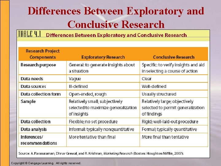 Differences Between Exploratory and Conclusive Research Copyright © Cengage Learning. All rights reserved. 