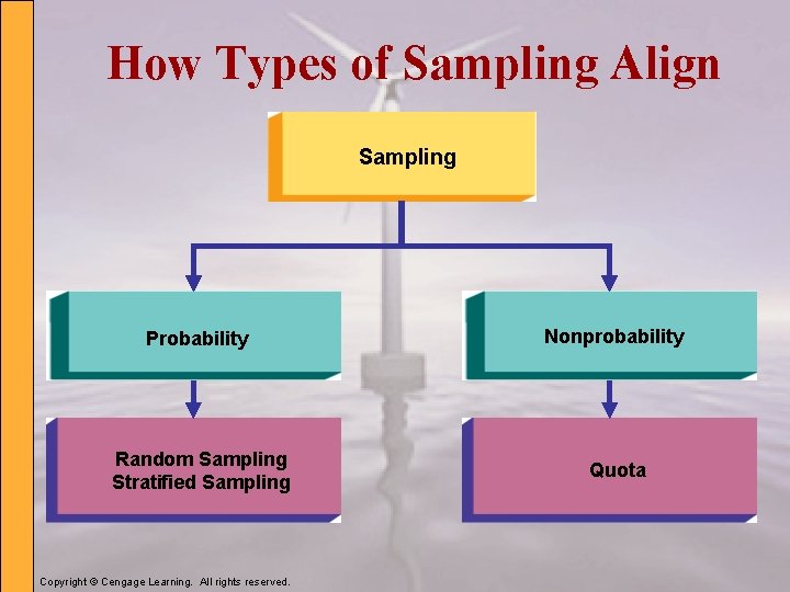 How Types of Sampling Align Sampling Probability Nonprobability Random Sampling Stratified Sampling Quota Copyright