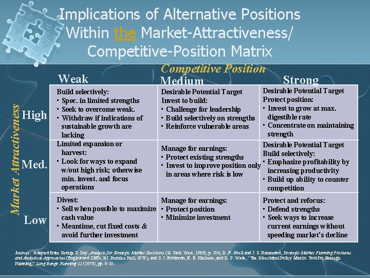Implications of Alternative Positions Within the Market-Attractiveness/ Competitive-Position Matrix Market Attractiveness Weak High Med.