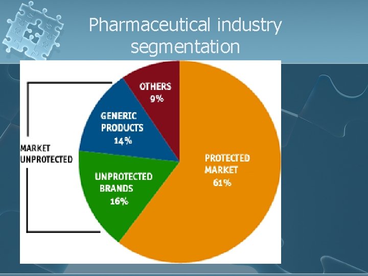 Pharmaceutical industry segmentation 