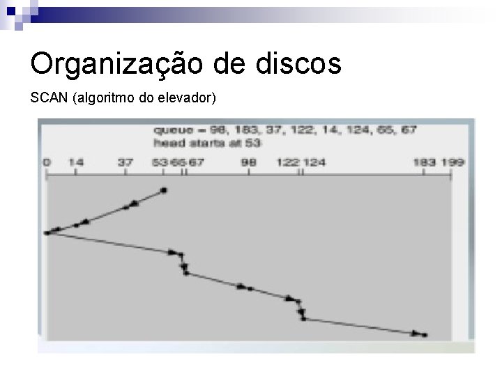 Organização de discos SCAN (algoritmo do elevador) 