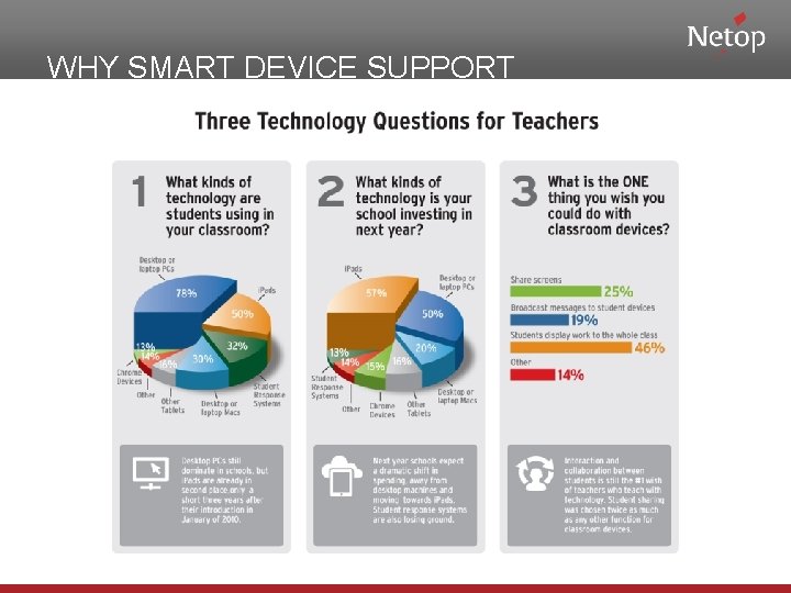 WHY SMART DEVICE SUPPORT 