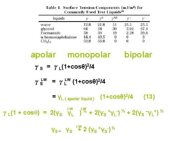 apolar monopolar bipolar γS = γL(1+cosθ)2/4 γSLW = γLLW (1+cosθ)2/4 = γL ( apolar