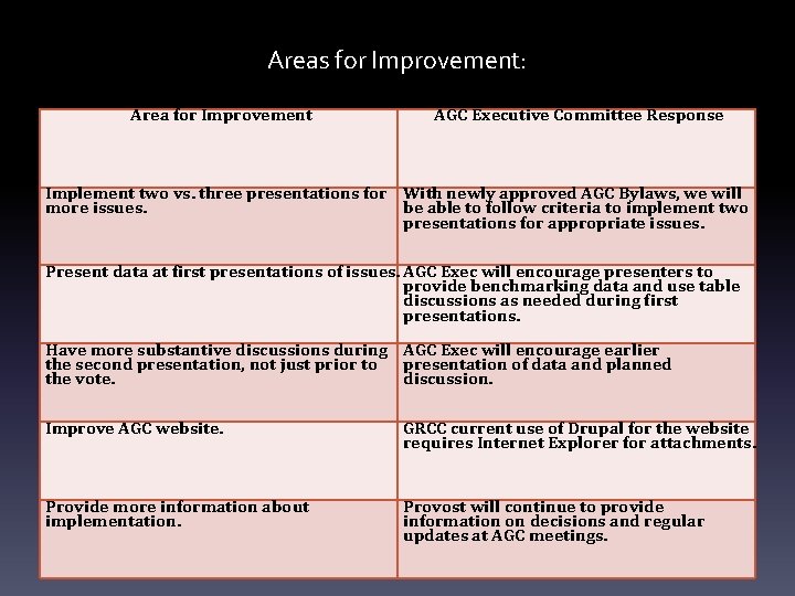 Areas for Improvement: Area for Improvement AGC Executive Committee Response Implement two vs. three