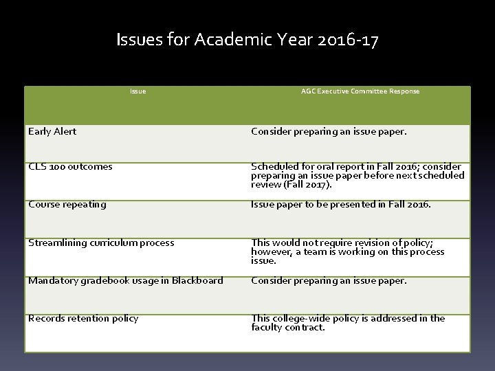 Issues for Academic Year 2016 -17 Issue AGC Executive Committee Response Early Alert Consider