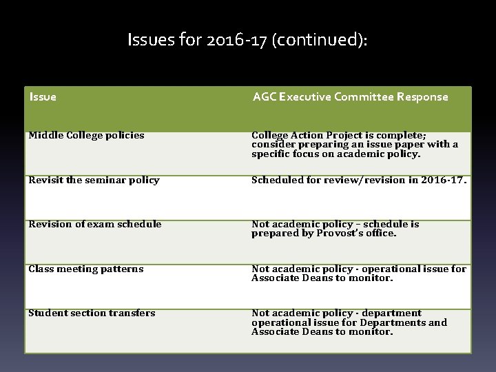 Issues for 2016 -17 (continued): Issue AGC Executive Committee Response Middle College policies College