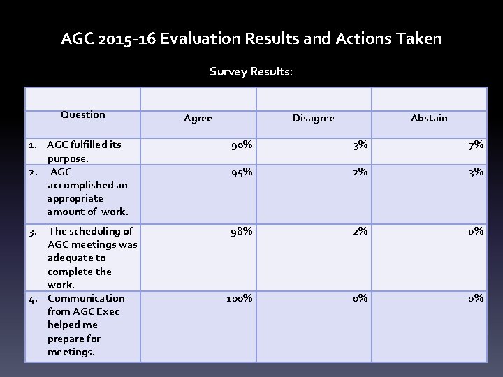 AGC 2015 -16 Evaluation Results and Actions Taken Survey Results: Question Agree 1. AGC