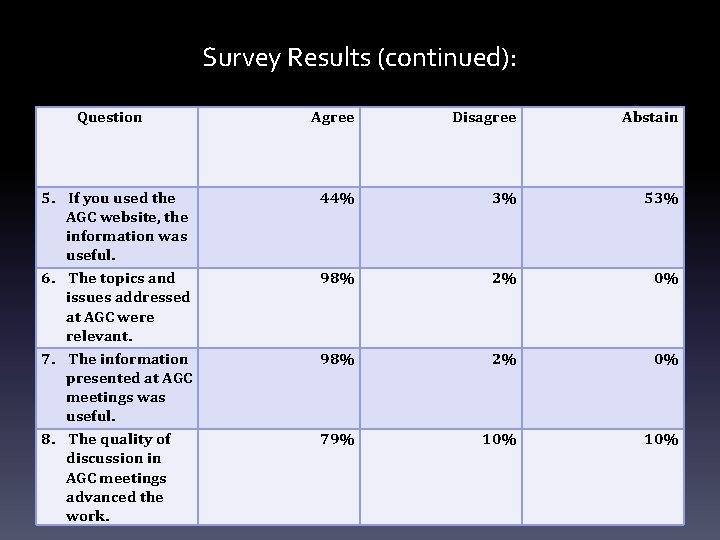 Survey Results (continued): Question 5. If you used the AGC website, the information was