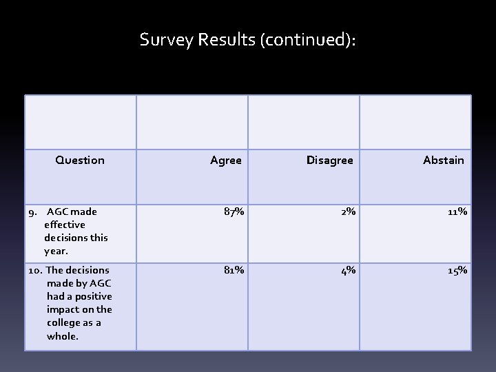 Survey Results (continued): Question Agree Disagree Abstain 9. AGC made effective decisions this year.