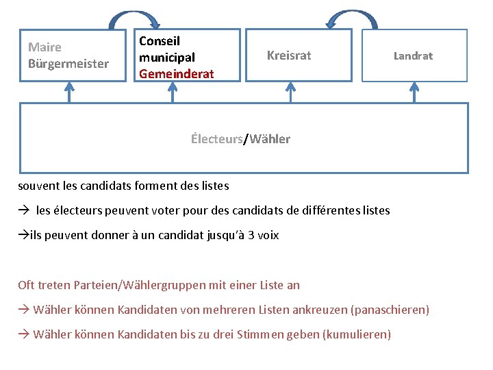 Maire Bürgermeister Conseil municipal Gemeinderat Kreisrat Landrat Électeurs/Wähler souvent les candidats forment des listes