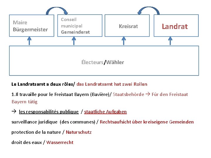 Maire Bürgermeister Conseil municipal Gemeinderat Kreisrat Landrat Électeurs/Wähler Le Landratsamt a deux rôles/ das