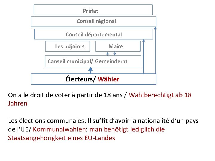 Préfet Conseil régional Conseil départemental Les adjoints Maire Conseil municipal/ Gemeinderat Électeurs/ Wähler On