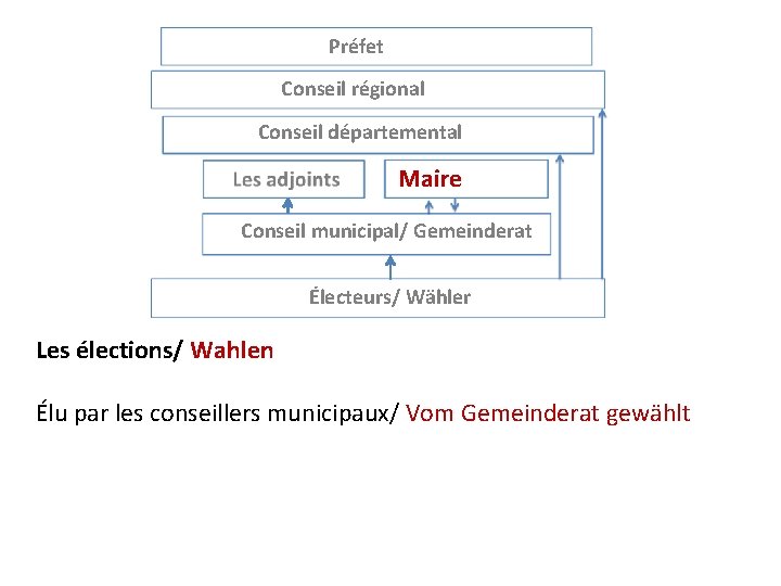 Préfet Conseil régional Conseil départemental Maire Conseil municipal/ Gemeinderat Électeurs/ Wähler Les élections/ Wahlen
