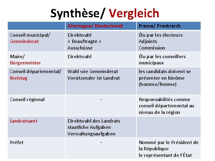 Synthèse/ Vergleich Allemagne/ Deutschland France/ Frankreich Conseil municipal/ Gemeinderat Direktwahl « Beauftragte » Ausschüsse