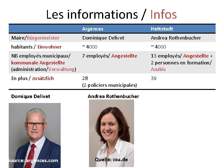 Les informations / Infos Argences Hettstadt Maire/Bürgermeister Dominique Delivet Andrea Rothenbucher habitants / Einwohner