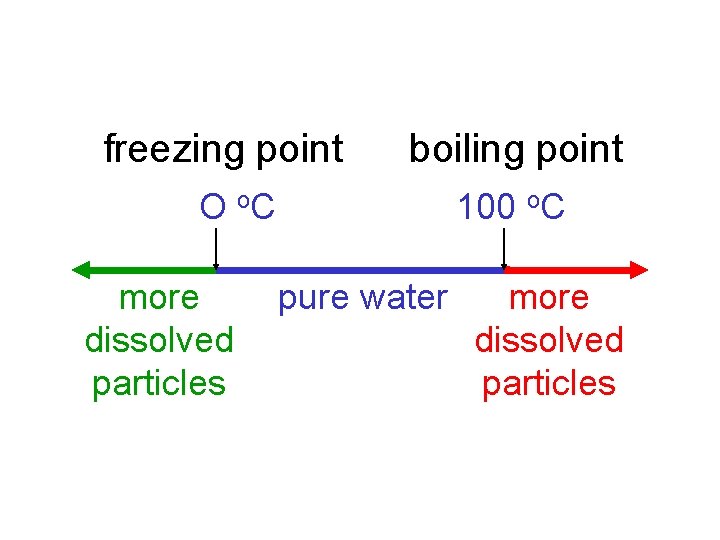 freezing point boiling point O o. C more dissolved particles 100 o. C pure