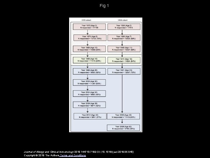 Fig 1 Journal of Allergy and Clinical Immunology 2019 144710 -719 DOI: (10. 1016/j.