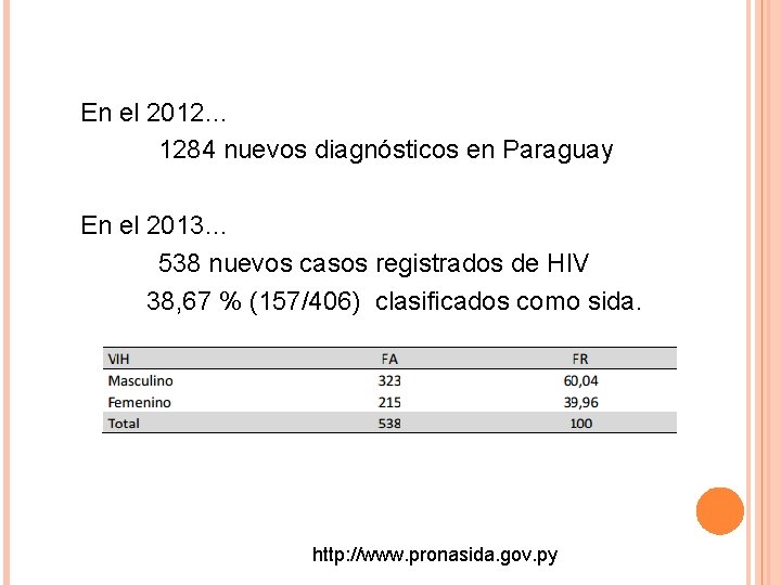 En el 2012… 1284 nuevos diagnósticos en Paraguay En el 2013… 538 nuevos casos