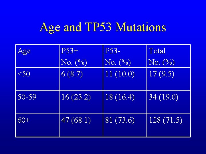 Age and TP 53 Mutations Age <50 P 53+ No. (%) 6 (8. 7)