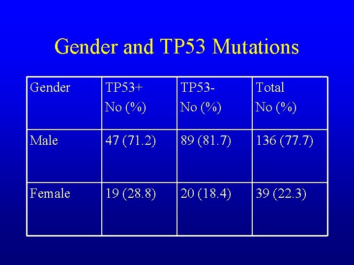 Gender and TP 53 Mutations Gender TP 53+ No (%) TP 53 No (%)