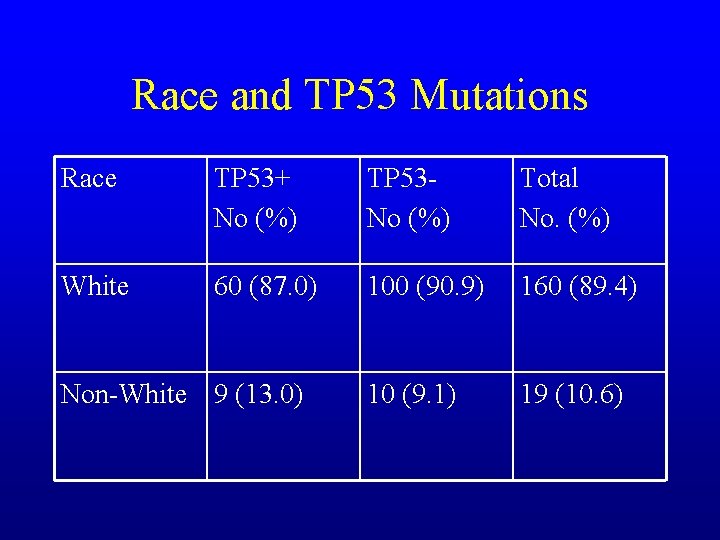 Race and TP 53 Mutations Race TP 53+ No (%) TP 53 No (%)