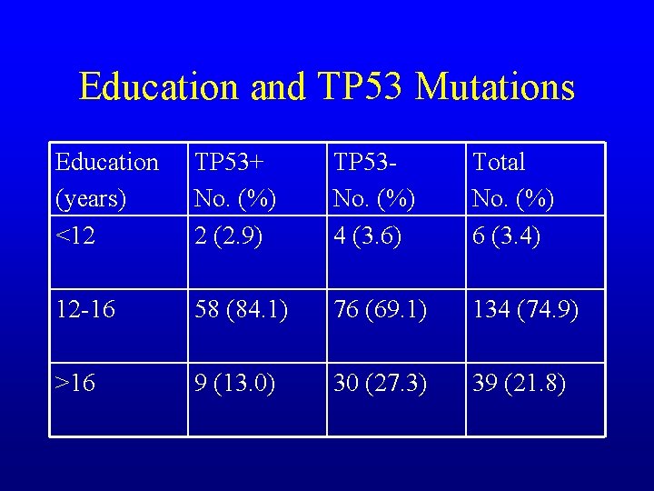 Education and TP 53 Mutations Education (years) <12 TP 53+ No. (%) 2 (2.