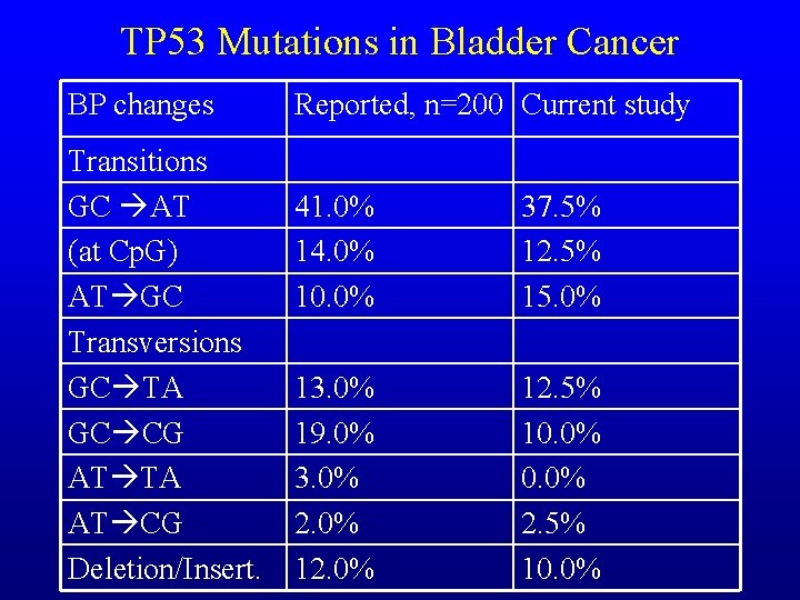 TP 53 Mutations in Bladder Cancer BP changes Transitions GC AT (at Cp. G)