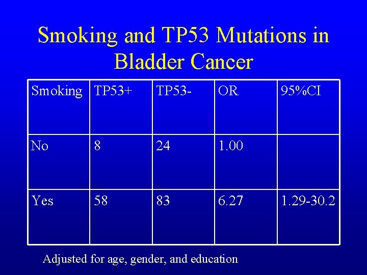 Smoking and TP 53 Mutations in Bladder Cancer Smoking TP 53+ TP 53 -