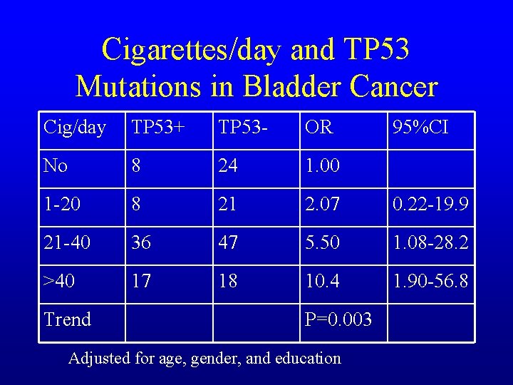 Cigarettes/day and TP 53 Mutations in Bladder Cancer Cig/day TP 53+ TP 53 -