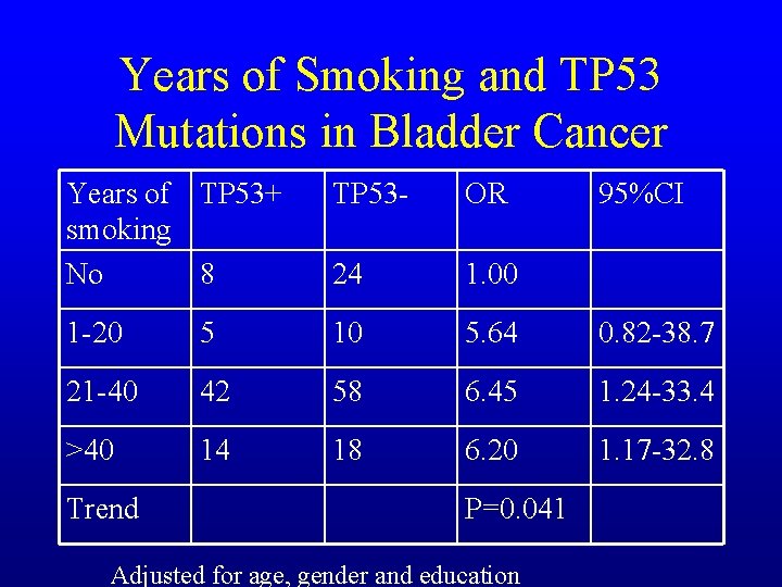 Years of Smoking and TP 53 Mutations in Bladder Cancer Years of TP 53+