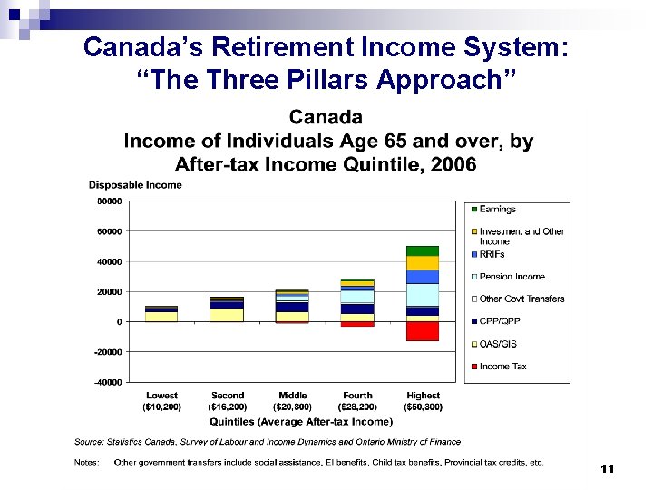 Canada’s Retirement Income System: “The Three Pillars Approach” 11 