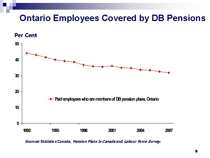 Ontario Employees Covered by DB Pensions Per Cent Sources: Statistics Canada, Pension Plans in