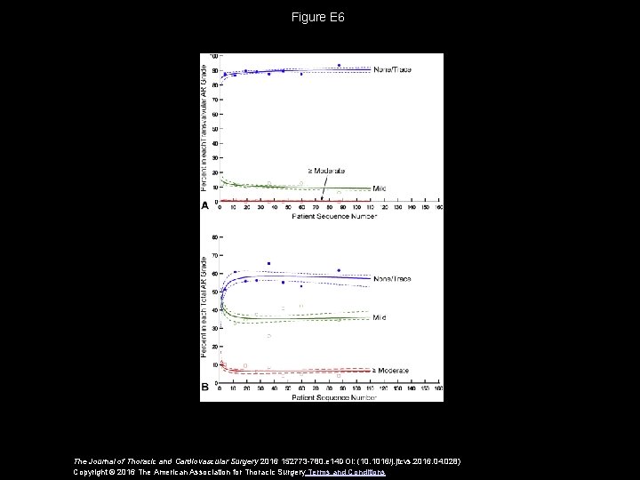 Figure E 6 The Journal of Thoracic and Cardiovascular Surgery 2016 152773 -780. e