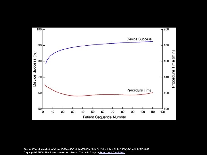 The Journal of Thoracic and Cardiovascular Surgery 2016 152773 -780. e 14 DOI: (10.