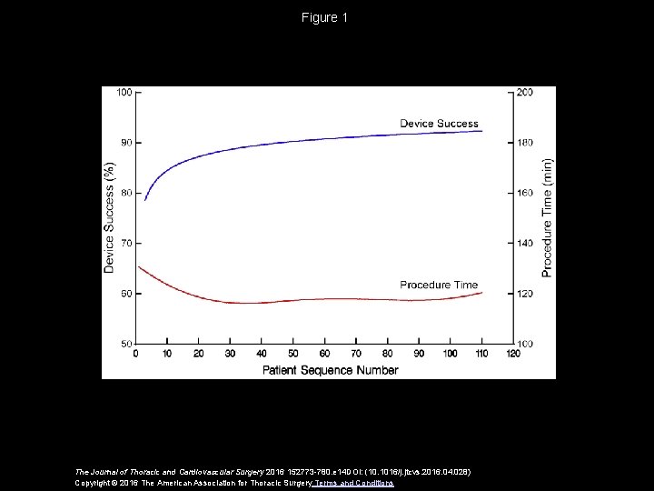 Figure 1 The Journal of Thoracic and Cardiovascular Surgery 2016 152773 -780. e 14