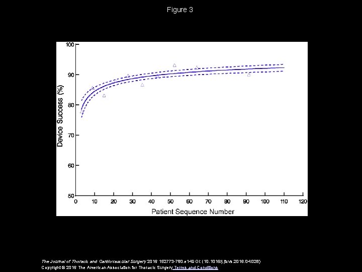 Figure 3 The Journal of Thoracic and Cardiovascular Surgery 2016 152773 -780. e 14