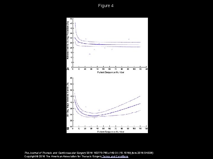 Figure 4 The Journal of Thoracic and Cardiovascular Surgery 2016 152773 -780. e 14